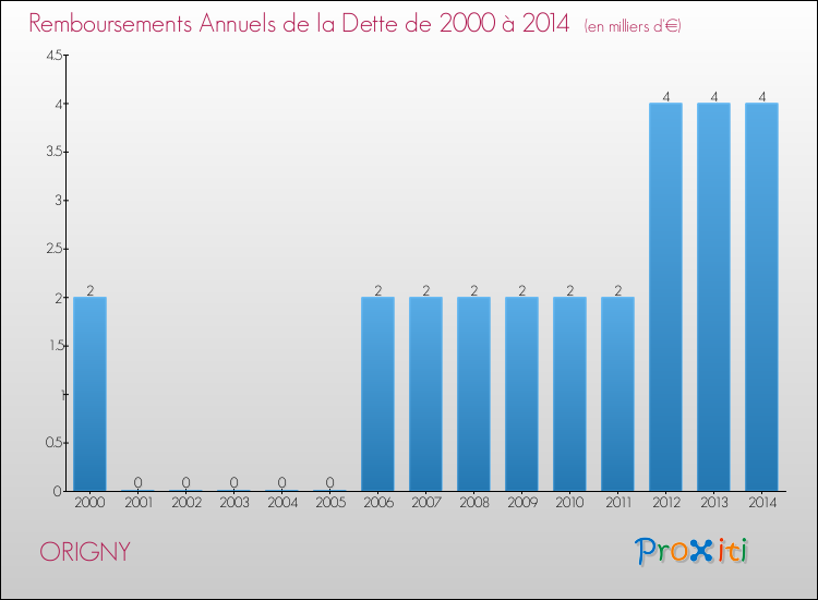 Evolution de l'annuité de la dette pour la commune de ORIGNY de 2000 à 2014 Annuités de la dette pour ORIGNY de 2000 à 2014