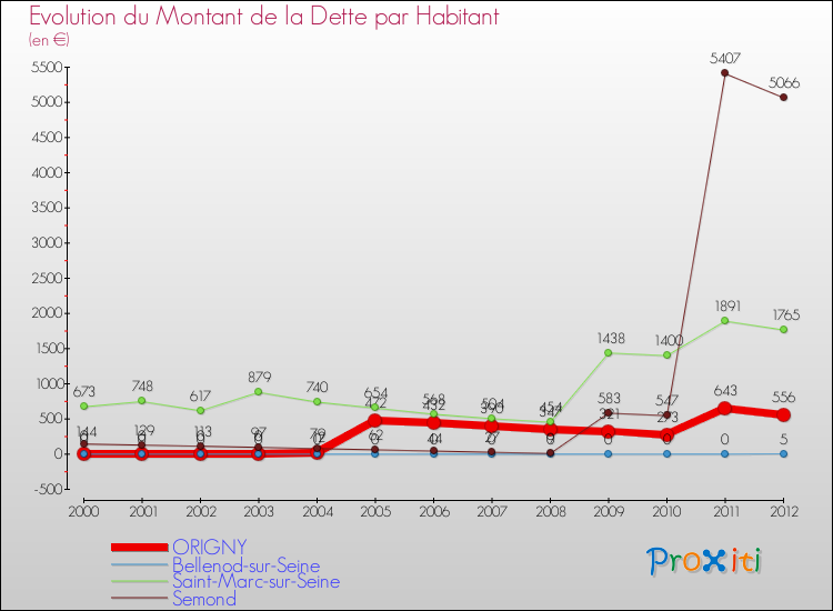 Evolution de la dette par habitant pour la commune de ORIGNY et les communes proches de 2000 à 2012 Comparaison de la dette par habitant pour ORIGNY et les communes voisines de 2000 à 2012