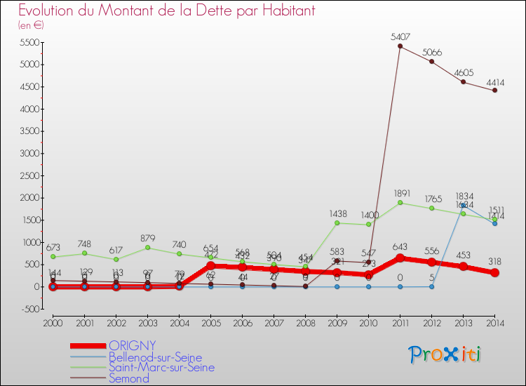 Evolution de la dette par habitant pour la commune de ORIGNY et les communes proches de 2000 à 2014 Comparaison de la dette par habitant pour ORIGNY et les communes voisines de 2000 à 2014