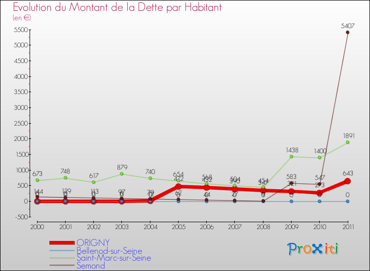Evolution de la dette par habitant pour la commune de ORIGNY et les communes proches Comparaison de la dette par habitant pour ORIGNY et les communes voisines