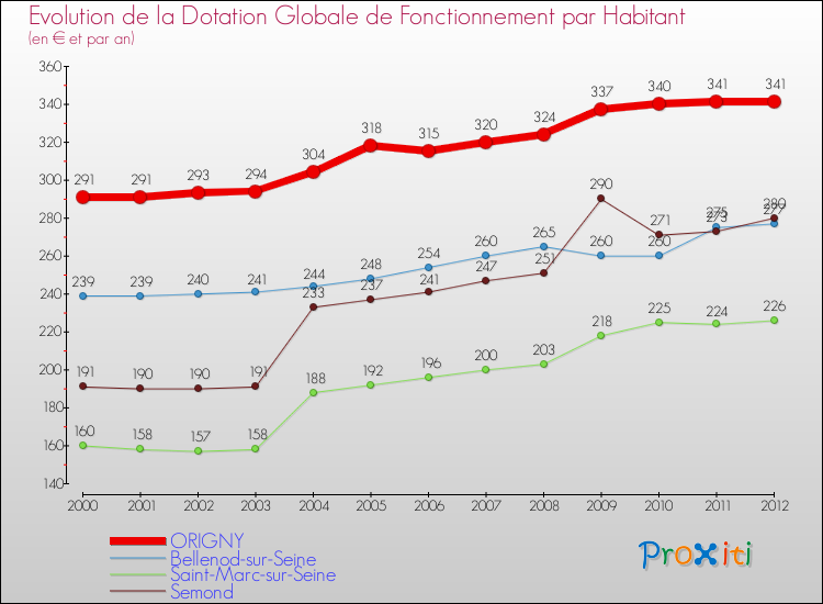 Evolution et montant de la dotation globale de fonctionnement par Habitant pour ORIGNY et les communes proches Comparaison des dotations globales de fonctionnement par habitant pour ORIGNY et les communes voisines