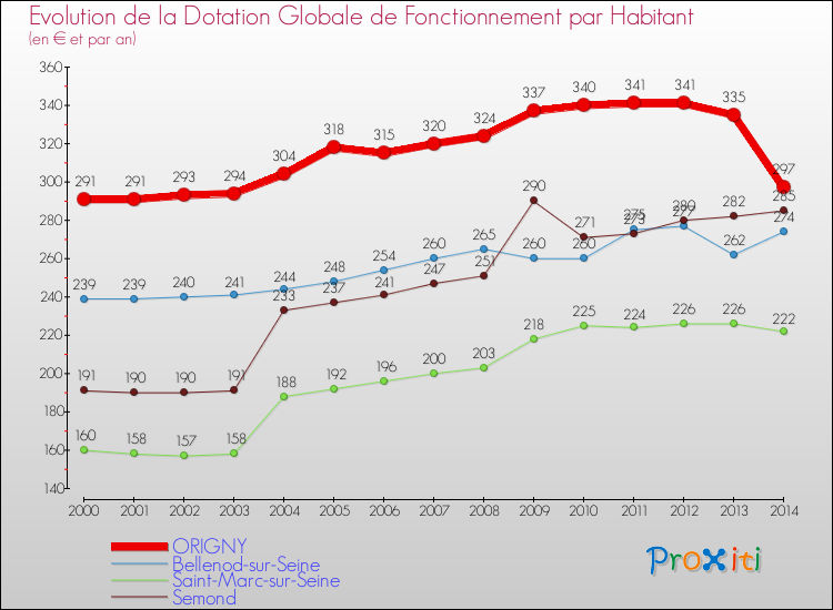 Evolution et montant de la dotation globale de fonctionnement par Habitant pour ORIGNY et les communes proches de 2000 à 2014. Comparaison des dotations globales de fonctionnement par habitant pour ORIGNY et les communes voisines de 2000 à 2014.
