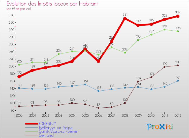 Evolution et montant des impôts locaux par Habitant pour ORIGNY et les communes proches Comparaison des impôts locaux par habitant pour ORIGNY et les communes voisines