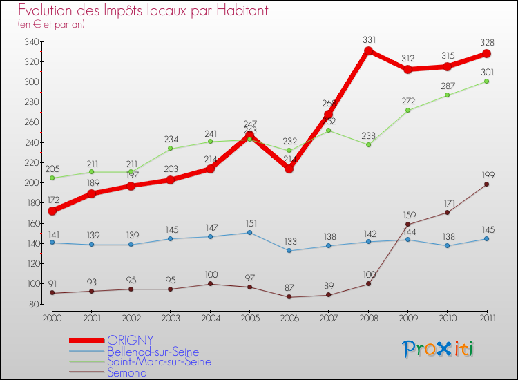 Evolution et montant des impôts locaux par Habitant pour ORIGNY et les communes proches Comparaison des impôts locaux par habitant pour ORIGNY et les communes voisines