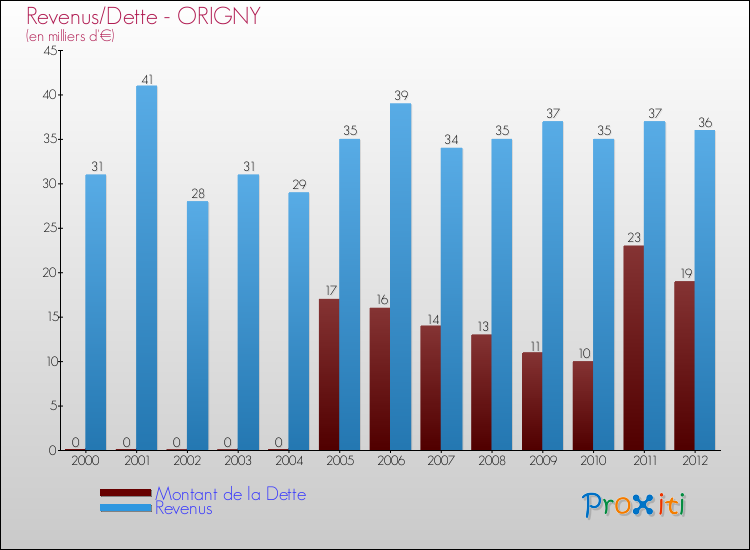 Evolution comparée de la dette et des revenus pour la commune de ORIGNY de 2000 à 2012 Comparaison de la dette et des revenus pour ORIGNY de 2000 à 2012