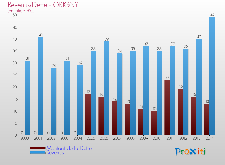 Evolution comparée de la dette et des revenus pour la commune de ORIGNY de 2000 à 2014 Comparaison de la dette et des revenus pour ORIGNY de 2000 à 2014