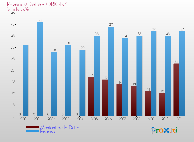 Evolution comparée de la dette et des revenus pour la commune de ORIGNY de 2000 à 2011 Comparaison de la dette et des revenus pour ORIGNY de 2000 à 2011