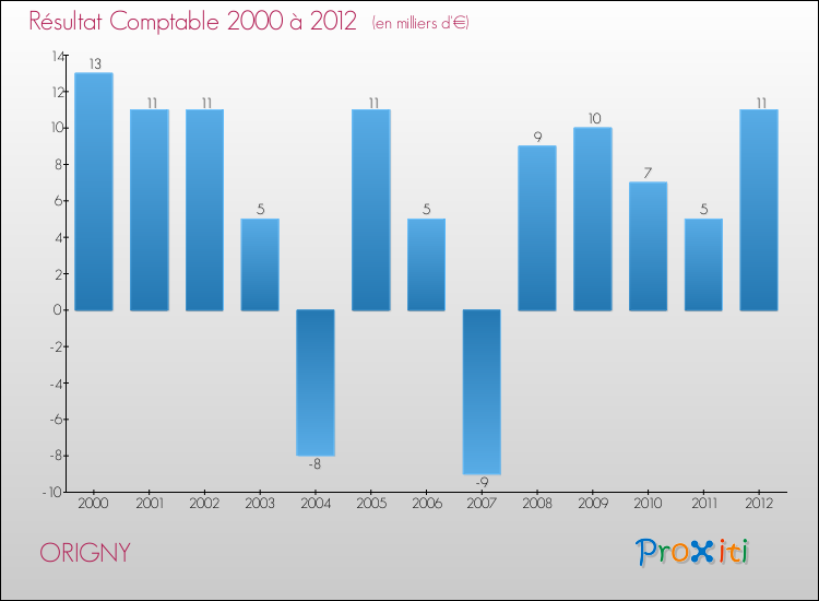 Evolution du résultat comptable pour la commune de ORIGNY de 2000 à 2012 Evolution du résultat comptable pour ORIGNY de 2000 à 2012