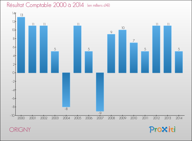 Evolution du résultat comptable pour la commune de ORIGNY de 2000 à 2014 Evolution du résultat comptable pour ORIGNY de 2000 à 2014