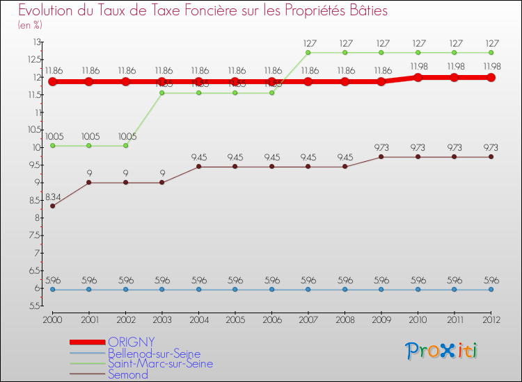 Evolution du taux de la taxe foncière sur le bati pour ORIGNY et les communes proches de 2000 à 2012 Comparaison des taux de taxe foncière sur le bati pour ORIGNY et les communes voisines de 2000 à 2012
