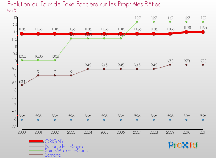 Evolution du taux de la taxe foncière sur le bati pour ORIGNY et les communes proches Comparaison des taux de taxe foncière sur le bati pour ORIGNY et les communes voisines