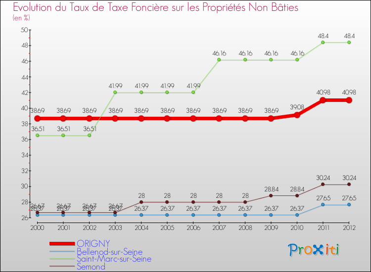 Evolution du taux de la taxe foncière sur les immeubles et terrains non batis pour ORIGNY et les communes proches de 2000 à 2012 Comparaison des taux de la taxe foncière sur les immeubles et terrains non batis pour ORIGNY et les communes voisines de 2000 à 2012
