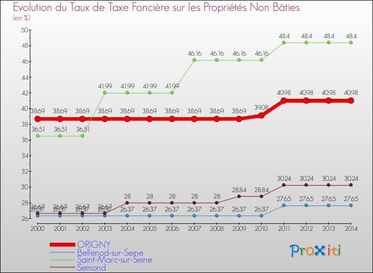 Evolution du taux de la taxe foncière sur les immeubles et terrains non batis pour ORIGNY et les communes proches de 2000 à 2014 Comparaison des taux de la taxe foncière sur les immeubles et terrains non batis pour ORIGNY et les communes voisines de 2000 à 2014