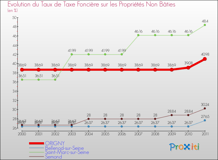 Evolution du taux de la taxe foncière sur les immeubles et terrains non batis pour ORIGNY et les communes proches Comparaison des taux de la taxe foncière sur les immeubles et terrains non batis pour ORIGNY et les communes voisines