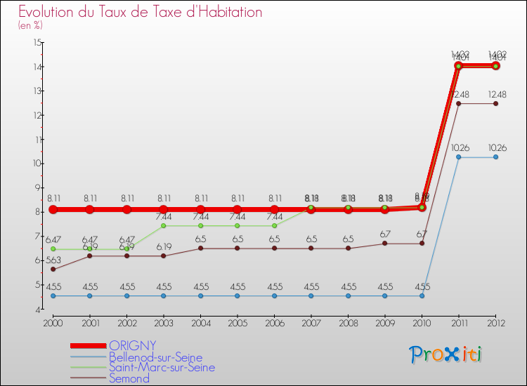 Evolution du taux de la taxe d'habitation pour ORIGNY et les communes proches Comparaison des taux de la taxe d'habitation pour ORIGNY et les communes voisines