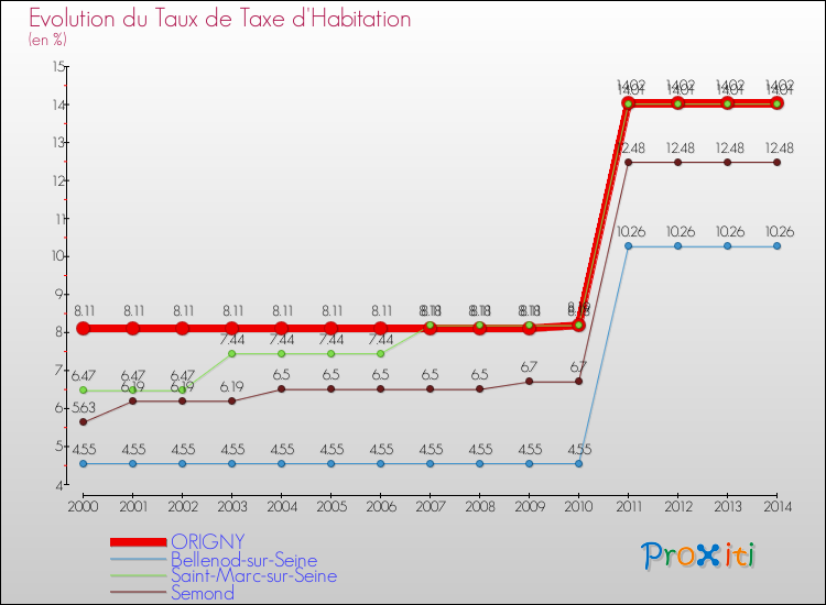 Evolution du taux de la taxe d'habitation pour ORIGNY et les communes proches de 2000 à 2014 Comparaison des taux de la taxe d'habitation pour ORIGNY et les communes voisines de 2000 à 2014