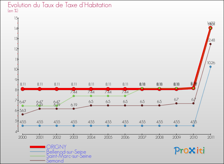 Evolution du taux de la taxe d'habitation pour ORIGNY et les communes proches Comparaison des taux de la taxe d'habitation pour ORIGNY et les communes voisines