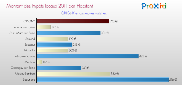 Montant des impôts locaux par Habitant pour ORIGNY et les communes proches Comparaison des impôts locaux par habitant pour ORIGNY et les communes voisines