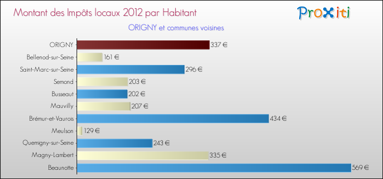 Montant des impôts locaux par Habitant pour ORIGNY et les communes proches Comparaison des impôts locaux par habitant pour ORIGNY et les communes voisines
