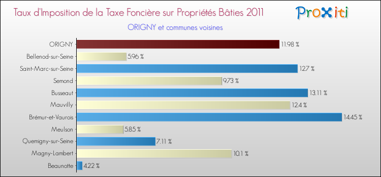 Taux d'imposition de la taxe foncière sur le bati 2011 pour ORIGNY et les communes proches Comparaison des taux d'imposition de la taxe foncière sur le bati 2011 pour ORIGNY et les communes voisines