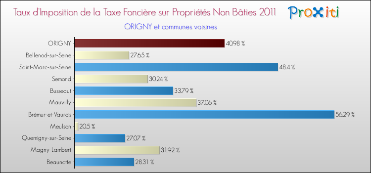 Taux d'imposition de la taxe foncière sur les immeubles et terrains non batis 2011 pour ORIGNY et les communes proches Comparaison des taux d'imposition de la taxe foncière sur les immeubles et terrains non batis 2011 pour ORIGNY et les communes voisines