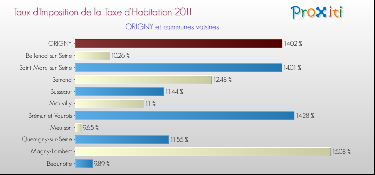 Taux d'imposition de la taxe d'habitation 2011 pour ORIGNY et les communes proches Comparaison des taux d'imposition de la taxe d'habitation 2011 pour ORIGNY et les communes voisines