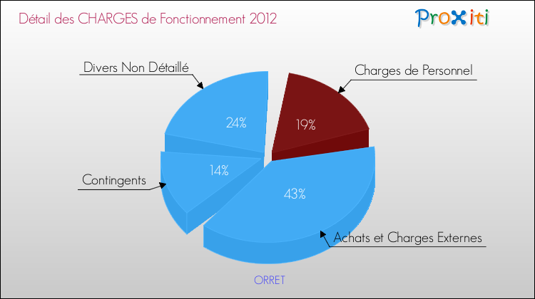 Décomposition des Charges de Fonctionnement 2012 de la commune de ORRET Charges de Fonctionnement 2012 pour la commune de ORRET