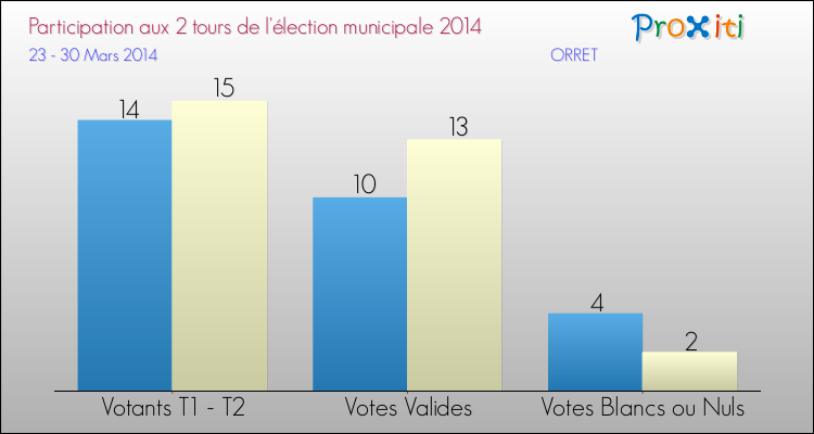 Participation comparée des 2 tours des Elections Municipales 2014 de la commune de ORRET Elections Municipales 2014 - Participation comparée des 2 tours pour la commune de ORRET