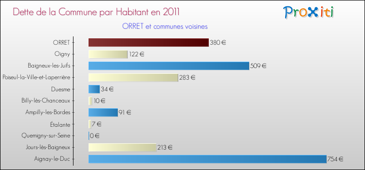 Dette par habitant de la commune en 2011 pour ORRET et les communes proches Comparaison de la dette par habitant de la commune en 2011 pour ORRET et les communes voisines