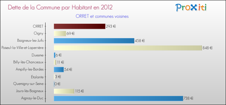Dette par habitant de la commune en 2012 pour ORRET et les communes proches Comparaison de la dette par habitant de la commune en 2012 pour ORRET et les communes voisines