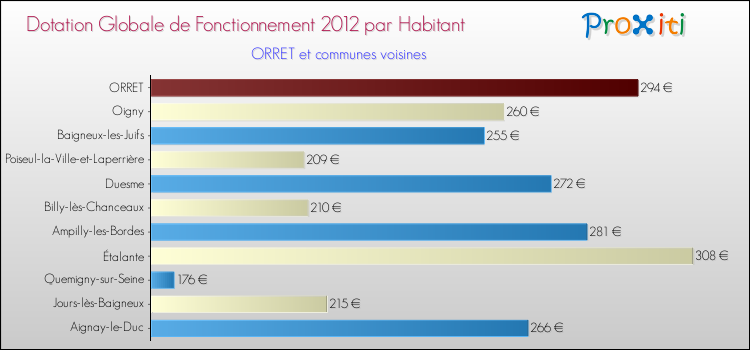 Montant des dotations globales de fonctionnement DGF par Habitant pour ORRET et les communes proches Comparaison des des dotations globales de fonctionnement DGF par habitant pour ORRET et les communes voisines
