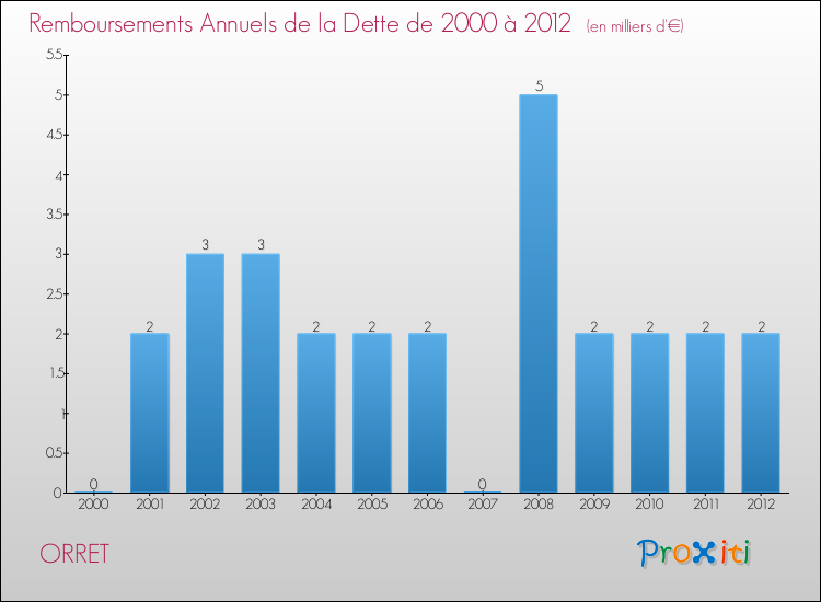 Evolution de l'annuité de la dette pour la commune de ORRET de 2000 à 2012 Annuités de la dette pour ORRET de 2000 à 2012