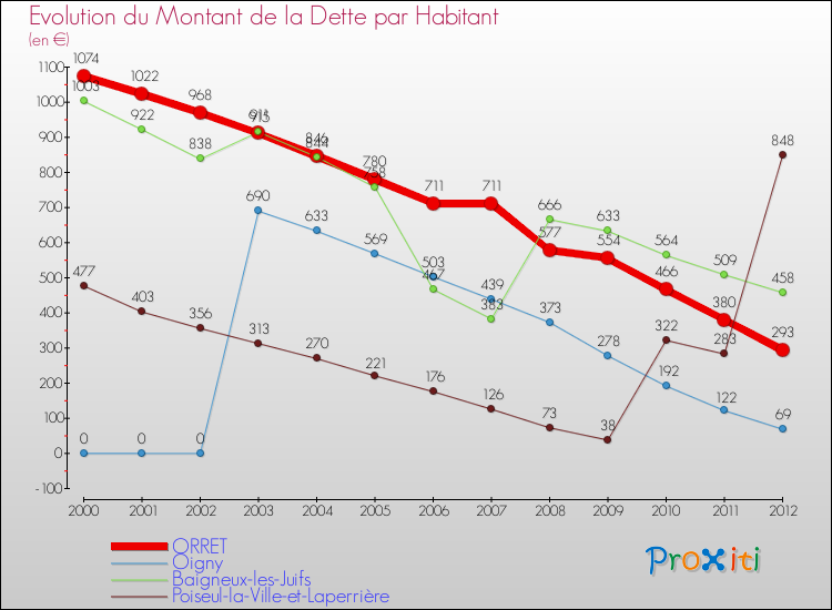 Evolution de la dette par habitant pour la commune de ORRET et les communes proches de 2000 à 2012 Comparaison de la dette par habitant pour ORRET et les communes voisines de 2000 à 2012