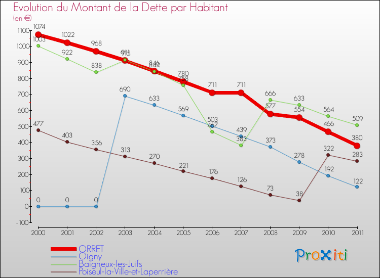 Evolution de la dette par habitant pour la commune de ORRET et les communes proches Comparaison de la dette par habitant pour ORRET et les communes voisines