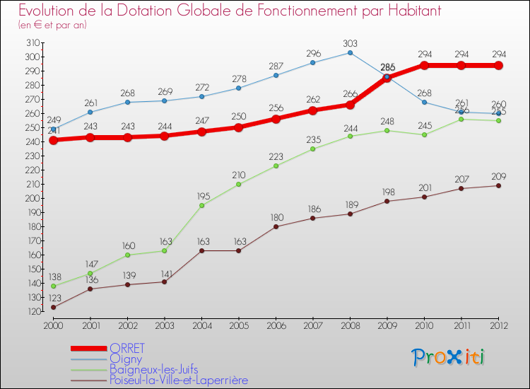 Evolution et montant de la dotation globale de fonctionnement par Habitant pour ORRET et les communes proches Comparaison des dotations globales de fonctionnement par habitant pour ORRET et les communes voisines