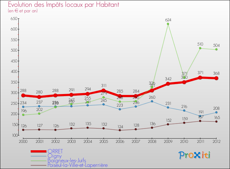 Evolution et montant des impôts locaux par Habitant pour ORRET et les communes proches Comparaison des impôts locaux par habitant pour ORRET et les communes voisines