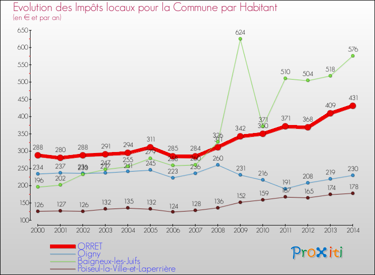 Evolution et montant des impôts locaux par Habitant pour ORRET et les communes proches de 2000 à 2014 Comparaison des impôts locaux par habitant pour ORRET et les communes voisines de 2000 à 2014