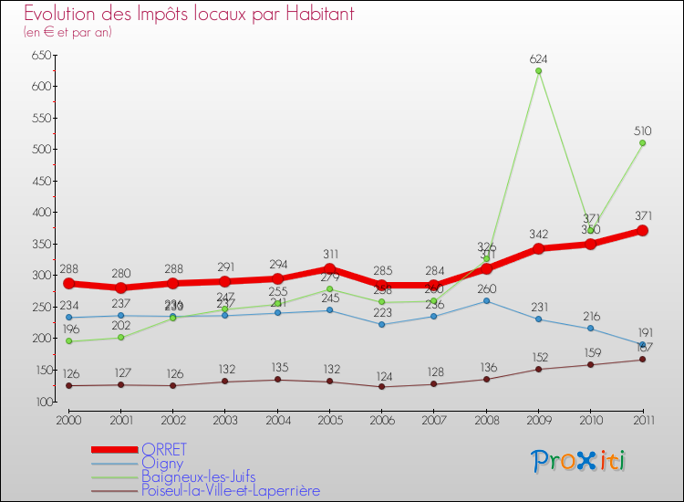 Evolution et montant des impôts locaux par Habitant pour ORRET et les communes proches Comparaison des impôts locaux par habitant pour ORRET et les communes voisines