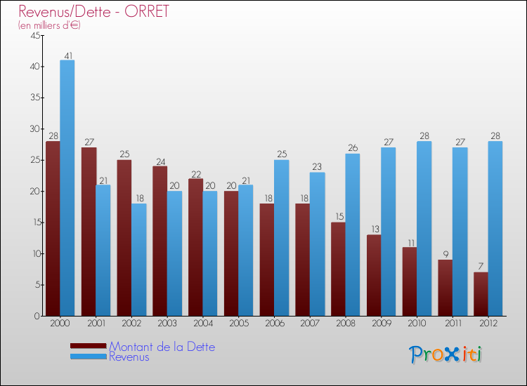 Evolution comparée de la dette et des revenus pour la commune de ORRET de 2000 à 2012 Comparaison de la dette et des revenus pour ORRET de 2000 à 2012