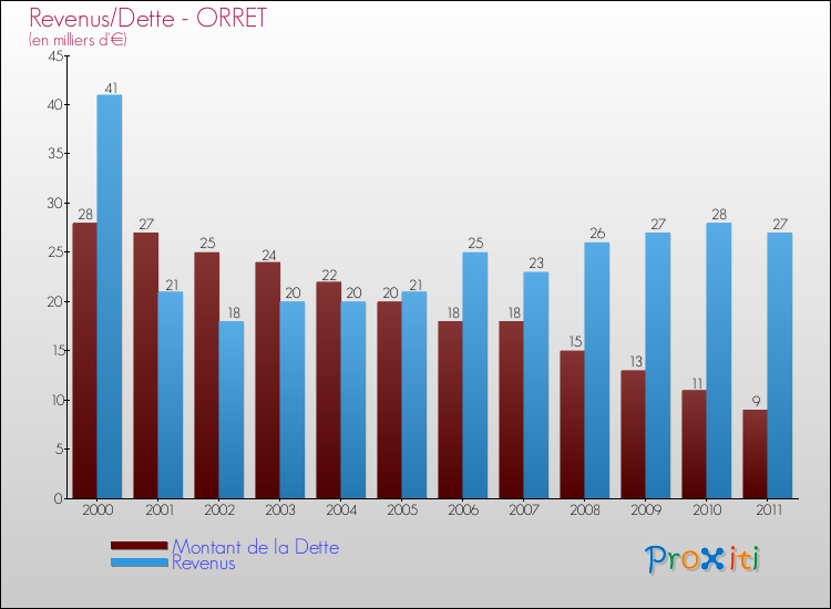 Evolution comparée de la dette et des revenus pour la commune de ORRET de 2000 à 2011 Comparaison de la dette et des revenus pour ORRET de 2000 à 2011