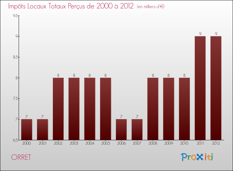 Evolution des Impôts Locaux pour la commune de ORRET de 2000 à 2012 Evolution des Impôts Locaux pour ORRET de 2000 à 2012