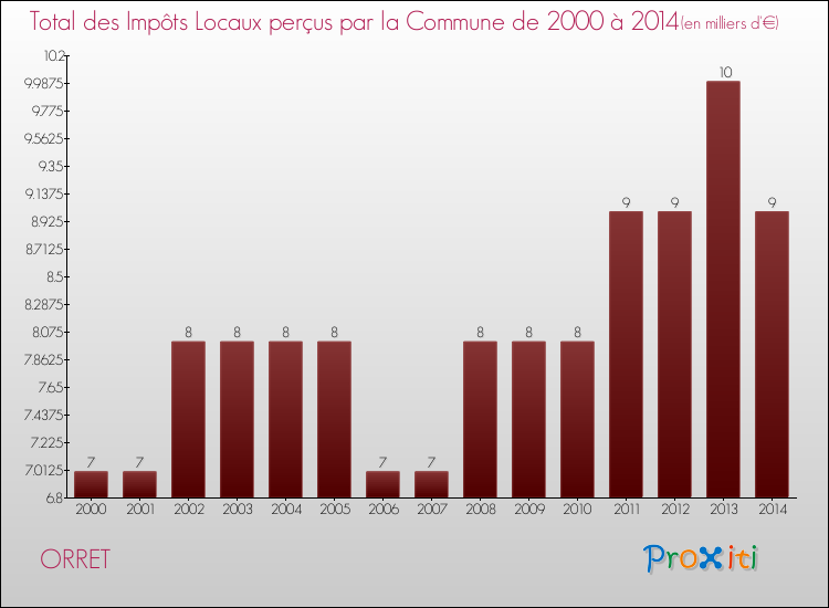Evolution des Impôts Locaux pour la commune de ORRET de 2000 à 2014 Evolution des Impôts Locaux pour ORRET de 2000 à 2014