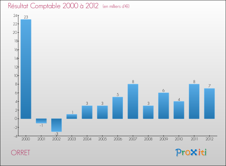 Evolution du résultat comptable pour la commune de ORRET de 2000 à 2012 Evolution du résultat comptable pour ORRET de 2000 à 2012