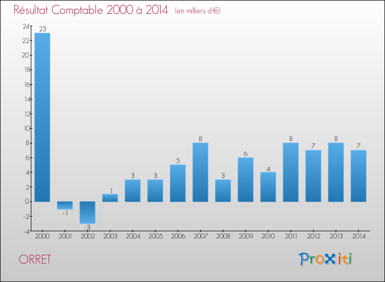 Evolution du résultat comptable pour la commune de ORRET de 2000 à 2014 Evolution du résultat comptable pour ORRET de 2000 à 2014