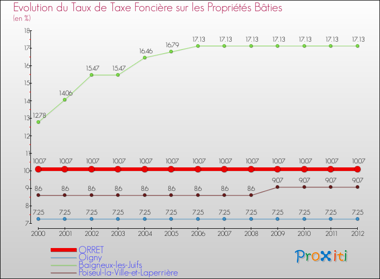 Evolution du taux de la taxe foncière sur le bati pour ORRET et les communes proches de 2000 à 2012 Comparaison des taux de taxe foncière sur le bati pour ORRET et les communes voisines de 2000 à 2012