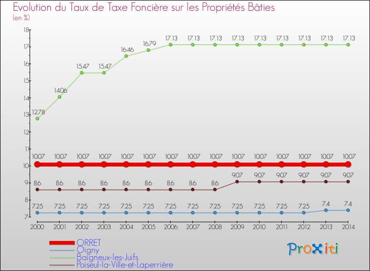 Evolution du taux de la taxe foncière sur le bati pour ORRET et les communes proches de 2000 à 2014 Comparaison des taux de taxe foncière sur le bati pour ORRET et les communes voisines de 2000 à 2014