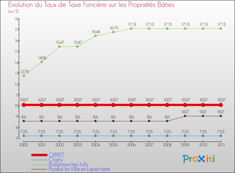 Evolution du taux de la taxe foncière sur le bati pour ORRET et les communes proches Comparaison des taux de taxe foncière sur le bati pour ORRET et les communes voisines