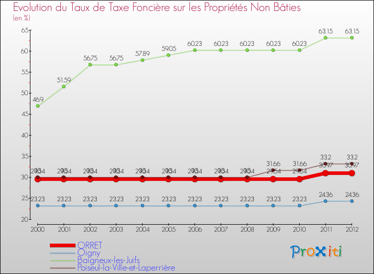 Evolution du taux de la taxe foncière sur les immeubles et terrains non batis pour ORRET et les communes proches de 2000 à 2012 Comparaison des taux de la taxe foncière sur les immeubles et terrains non batis pour ORRET et les communes voisines de 2000 à 2012