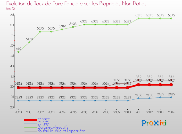 Evolution du taux de la taxe foncière sur les immeubles et terrains non batis pour ORRET et les communes proches de 2000 à 2014 Comparaison des taux de la taxe foncière sur les immeubles et terrains non batis pour ORRET et les communes voisines de 2000 à 2014