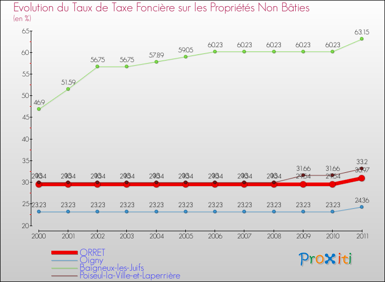Evolution du taux de la taxe foncière sur les immeubles et terrains non batis pour ORRET et les communes proches Comparaison des taux de la taxe foncière sur les immeubles et terrains non batis pour ORRET et les communes voisines